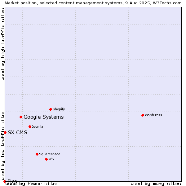Market position of Google Systems vs. SX CMS vs. Pico