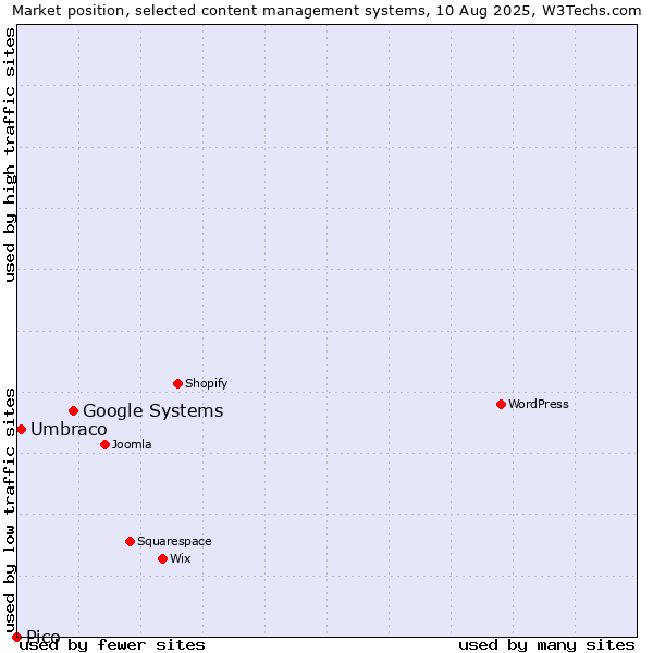 Market position of Google Systems vs. Umbraco vs. Pico
