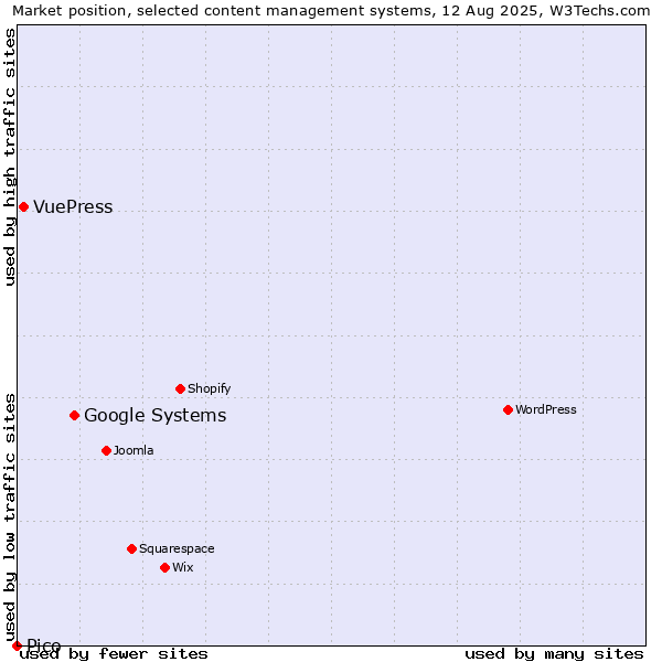 Market position of Google Systems vs. VuePress vs. Pico