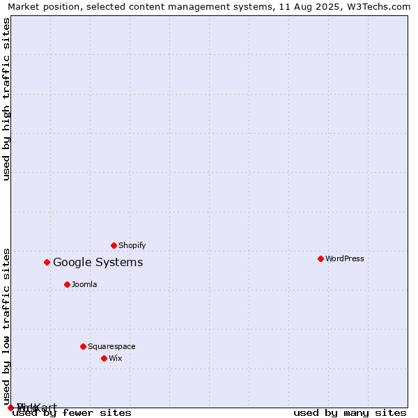 Market position of Google Systems vs. Pico vs. Yo!Kart