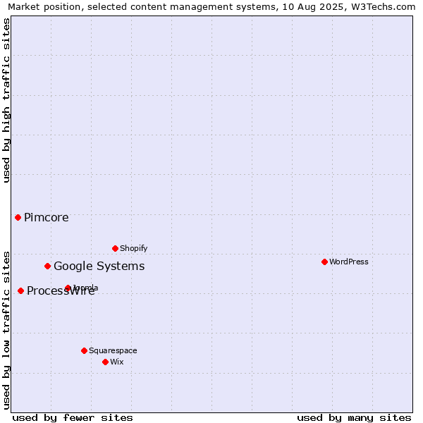 Market position of Google Systems vs. ProcessWire vs. Pimcore