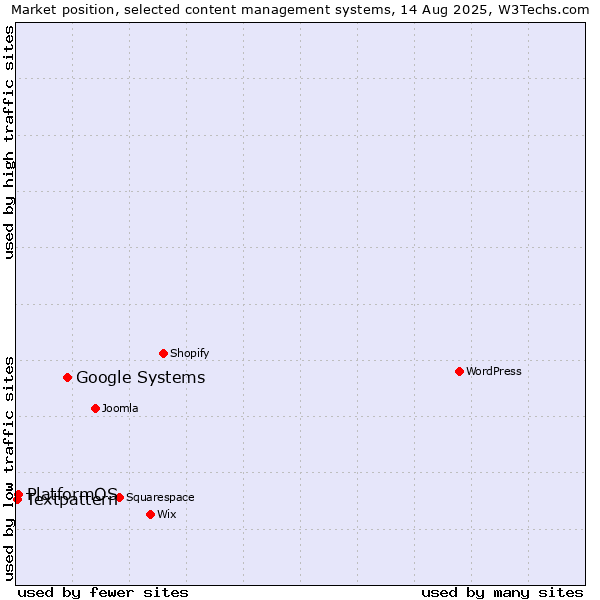 Market position of Google Systems vs. PlatformOS vs. Textpattern