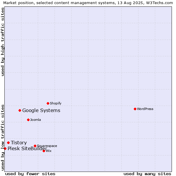 Market position of Google Systems vs. Tistory vs. Plesk SiteBuilder
