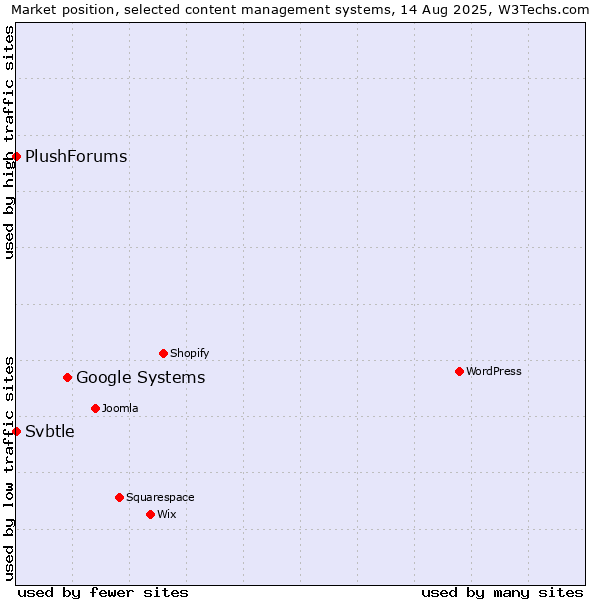 Market position of Google Systems vs. Svbtle vs. PlushForums