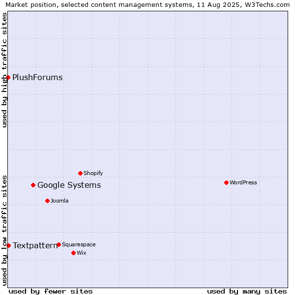 Market position of Google Systems vs. Textpattern vs. PlushForums