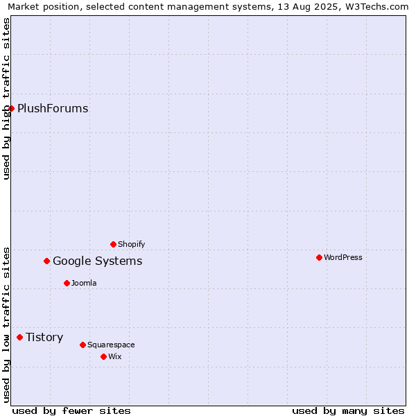 Market position of Google Systems vs. Tistory vs. PlushForums