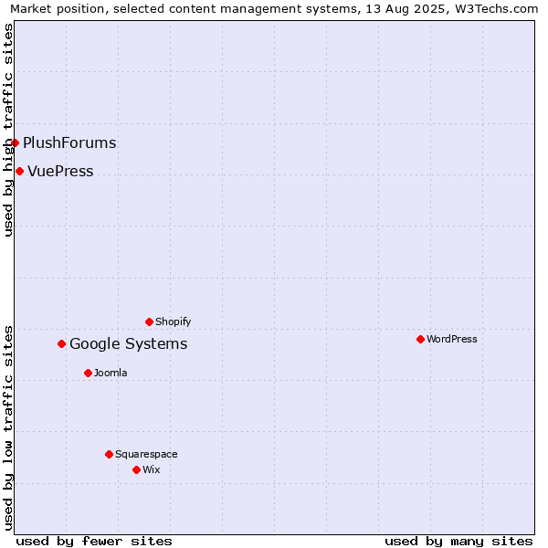 Market position of Google Systems vs. VuePress vs. PlushForums