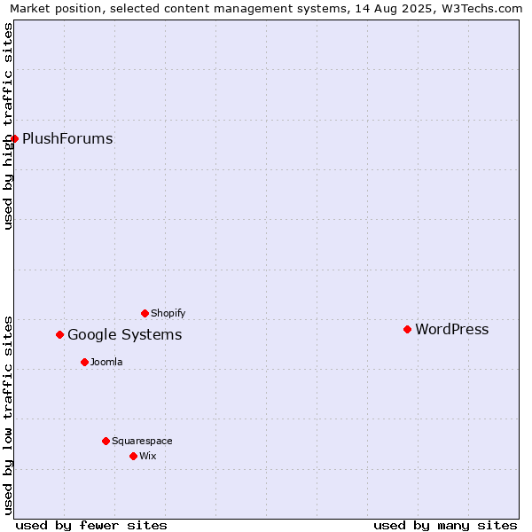 Market position of WordPress vs. Google Systems vs. PlushForums
