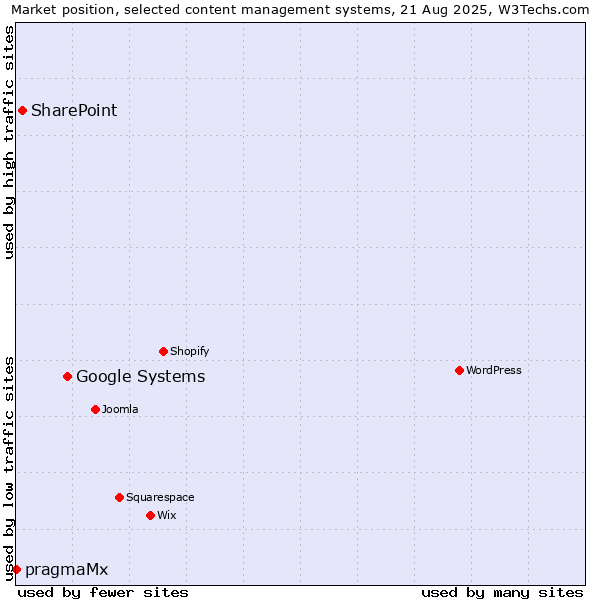 Market position of Google Systems vs. SharePoint vs. pragmaMx