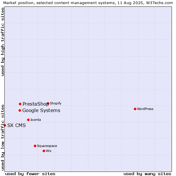 Market position of PrestaShop vs. Google Systems vs. SX CMS