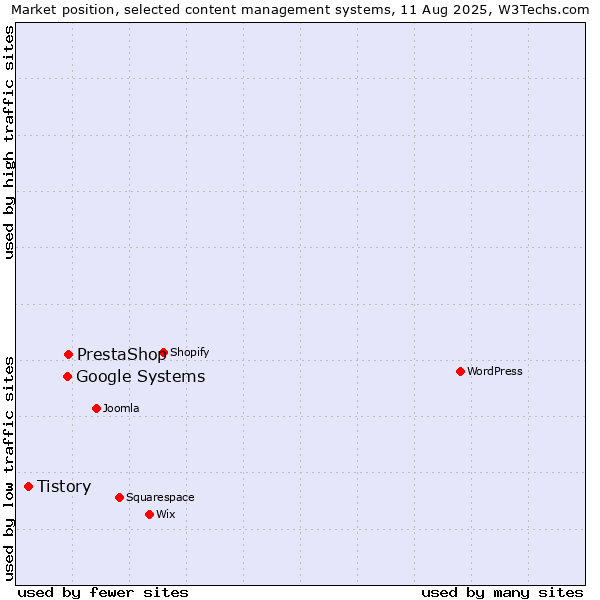Market position of PrestaShop vs. Google Systems vs. Tistory