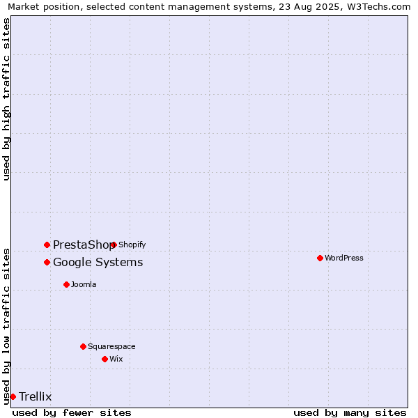 Market position of PrestaShop vs. Google Systems vs. Trellix