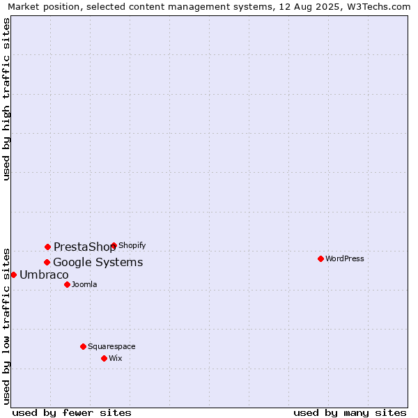 Market position of PrestaShop vs. Google Systems vs. Umbraco