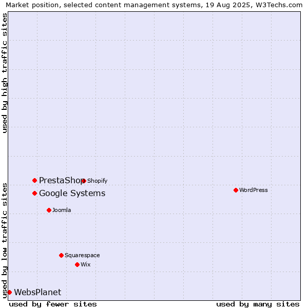 Market position of PrestaShop vs. Google Systems vs. WebsPlanet