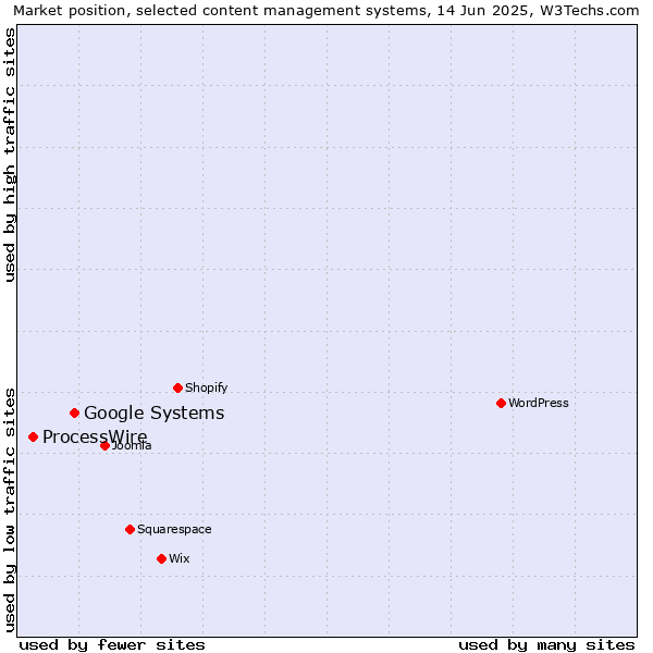 Market position of Google Systems vs. ProcessWire