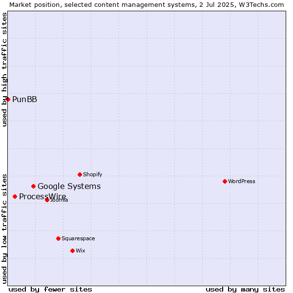 Market position of Google Systems vs. ProcessWire vs. PunBB