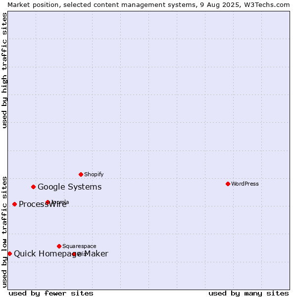 Market position of Google Systems vs. ProcessWire vs. Quick Homepage Maker