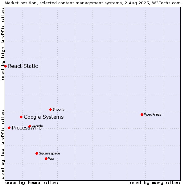 Market position of Google Systems vs. ProcessWire vs. React Static