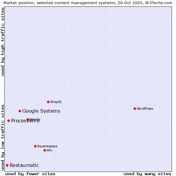 Market position of Google Systems vs. ProcessWire vs. Restaumatic