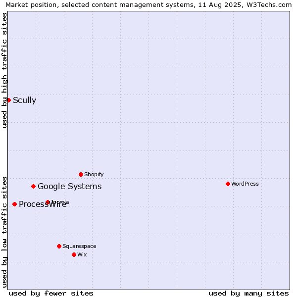 Market position of Google Systems vs. ProcessWire vs. Scully