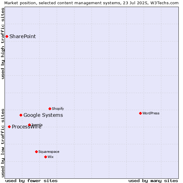 Market position of Google Systems vs. ProcessWire vs. SharePoint