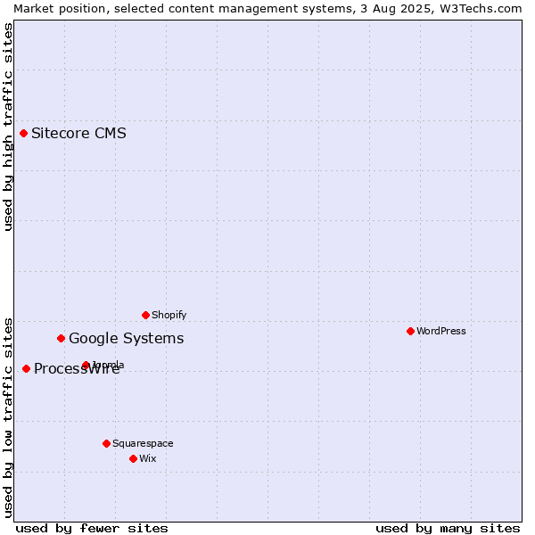 Market position of Google Systems vs. ProcessWire vs. Sitecore CMS