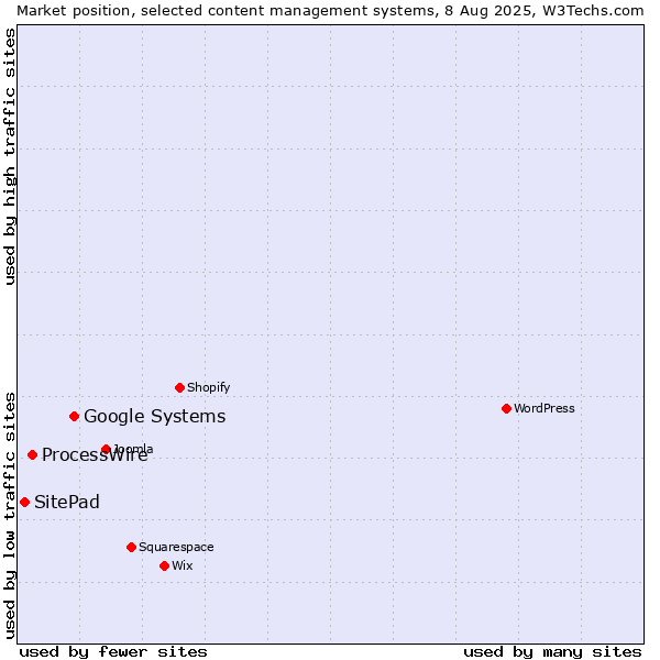 Market position of Google Systems vs. ProcessWire vs. SitePad