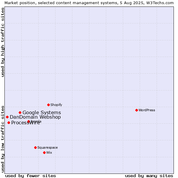 Market position of Google Systems vs. ProcessWire vs. DanDomain Webshop