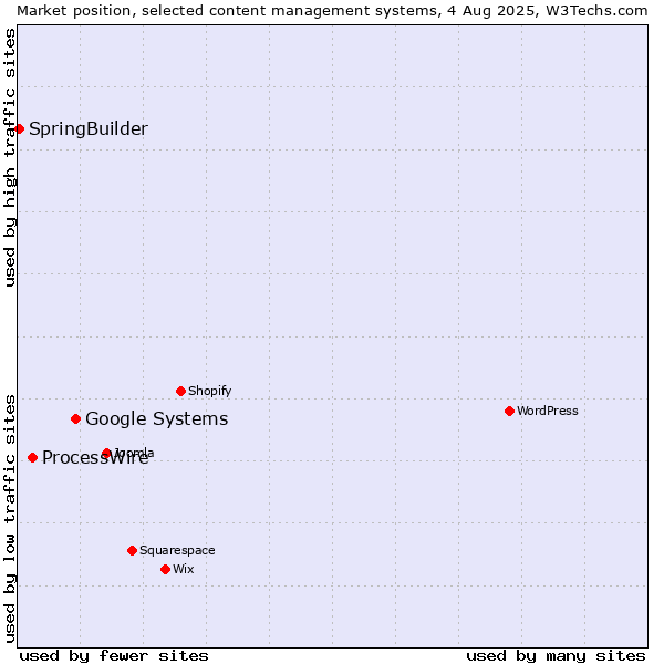Market position of Google Systems vs. ProcessWire vs. SpringBuilder