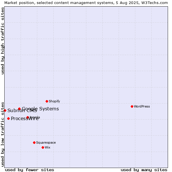 Market position of Google Systems vs. ProcessWire vs. Subrion CMS