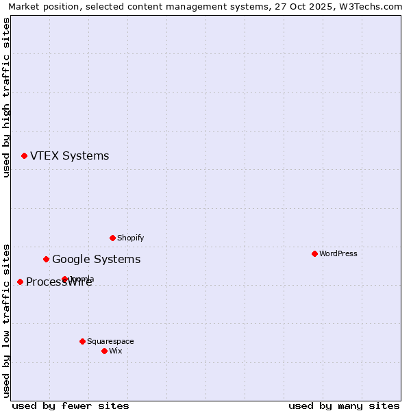 Market position of Google Systems vs. VTEX Systems vs. ProcessWire
