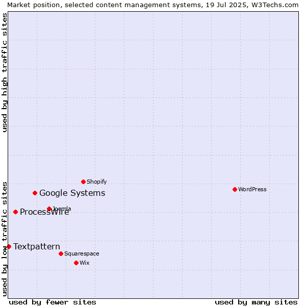 Market position of Google Systems vs. ProcessWire vs. Textpattern