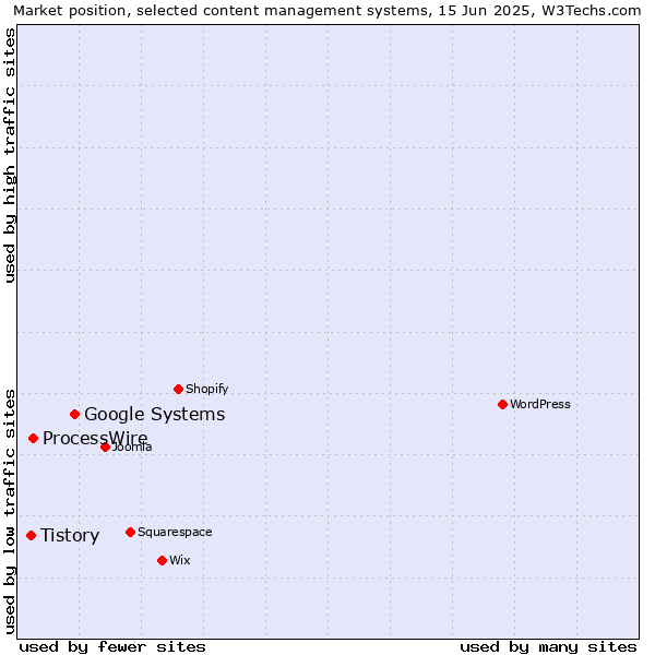 Market position of Google Systems vs. ProcessWire vs. Tistory