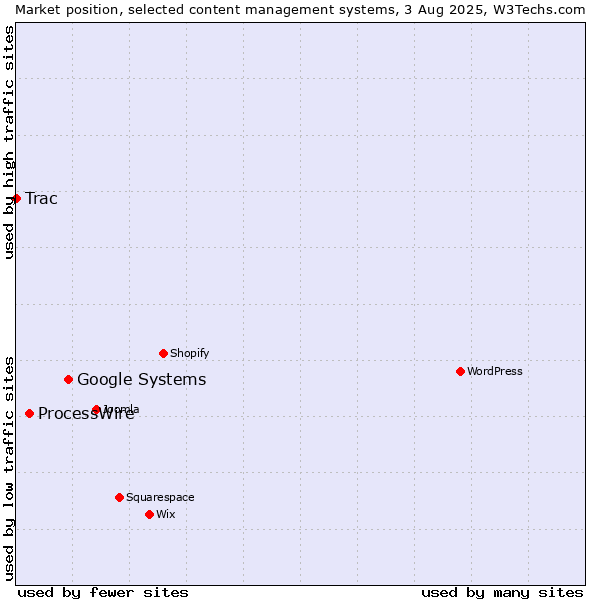 Market position of Google Systems vs. ProcessWire vs. Trac
