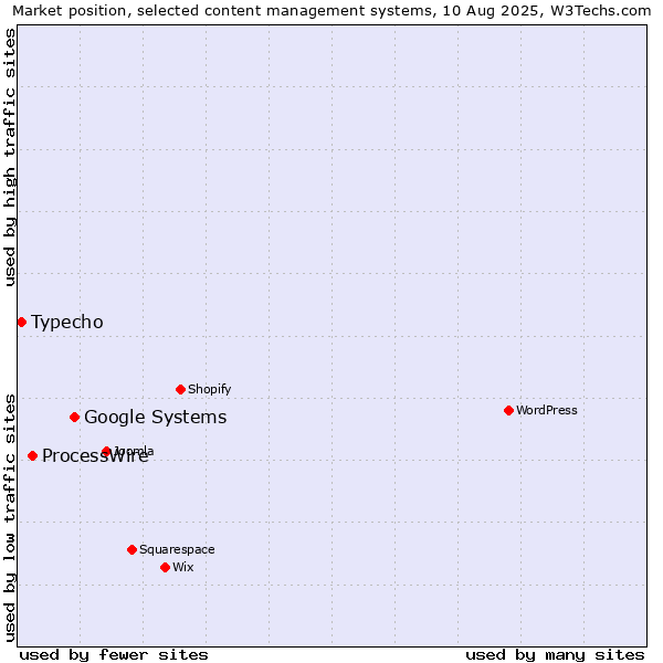 Market position of Google Systems vs. ProcessWire vs. Typecho