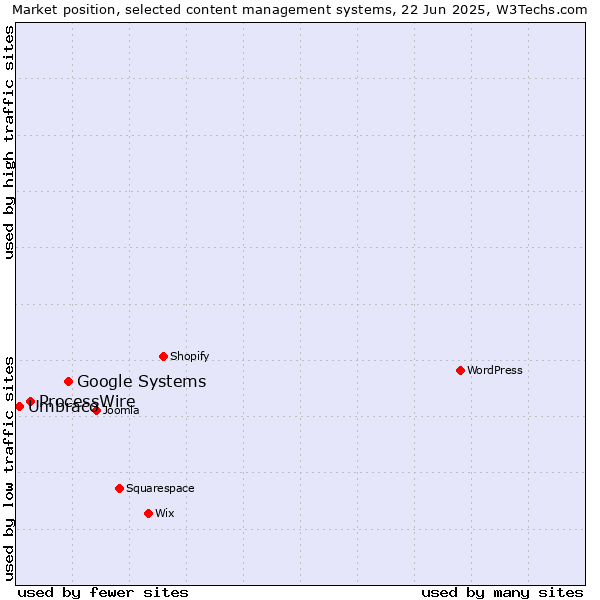Market position of Google Systems vs. ProcessWire vs. Umbraco
