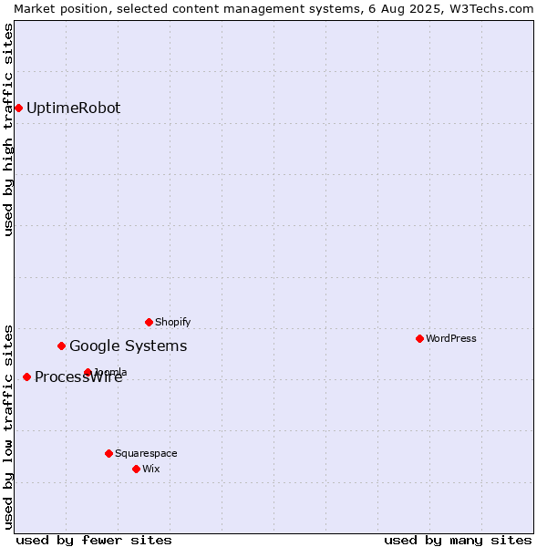 Market position of Google Systems vs. ProcessWire vs. UptimeRobot