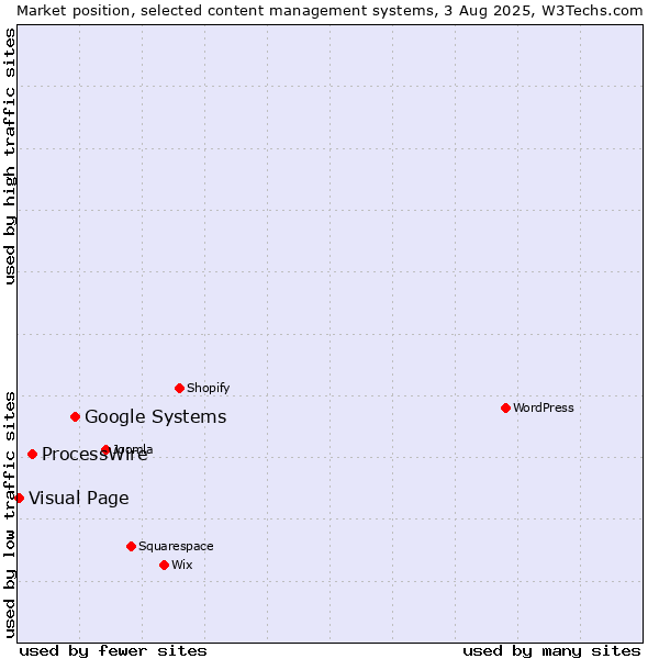 Market position of Google Systems vs. ProcessWire vs. Visual Page