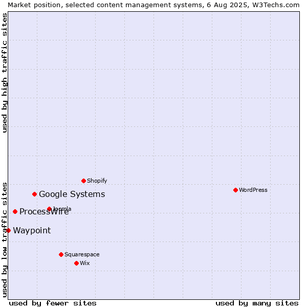 Market position of Google Systems vs. ProcessWire vs. Waypoint