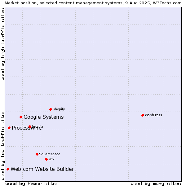 Market position of Google Systems vs. ProcessWire vs. Web.com Website Builder