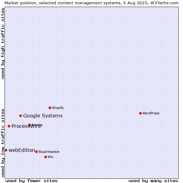 Market position of Google Systems vs. ProcessWire vs. webEdition