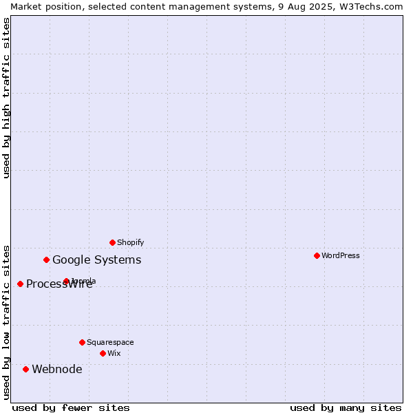 Market position of Google Systems vs. Webnode vs. ProcessWire