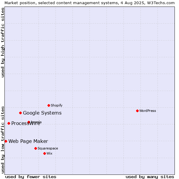 Market position of Google Systems vs. ProcessWire vs. Web Page Maker
