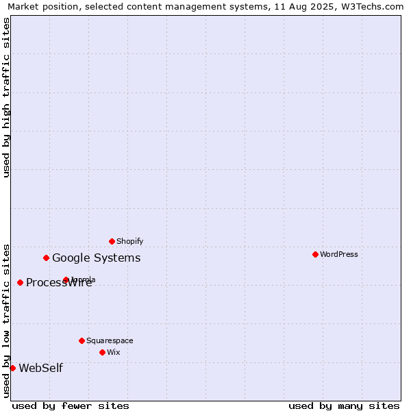 Market position of Google Systems vs. ProcessWire vs. WebSelf