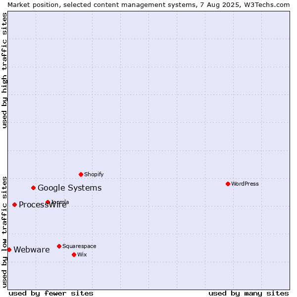 Market position of Google Systems vs. ProcessWire vs. Webware