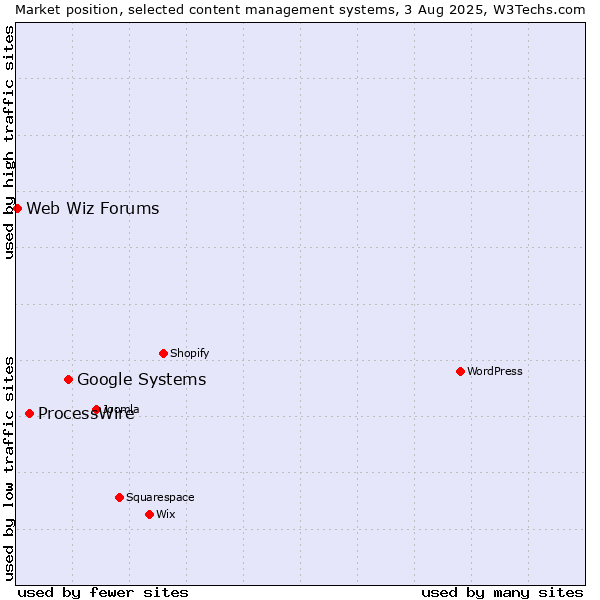 Market position of Google Systems vs. ProcessWire vs. Web Wiz Forums