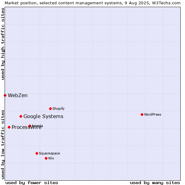 Market position of Google Systems vs. ProcessWire vs. WebZen