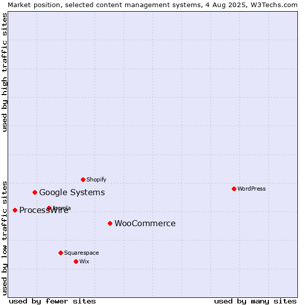 Market position of WooCommerce vs. Google Systems vs. ProcessWire