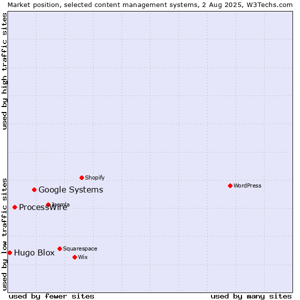 Market position of Google Systems vs. ProcessWire vs. Hugo Blox