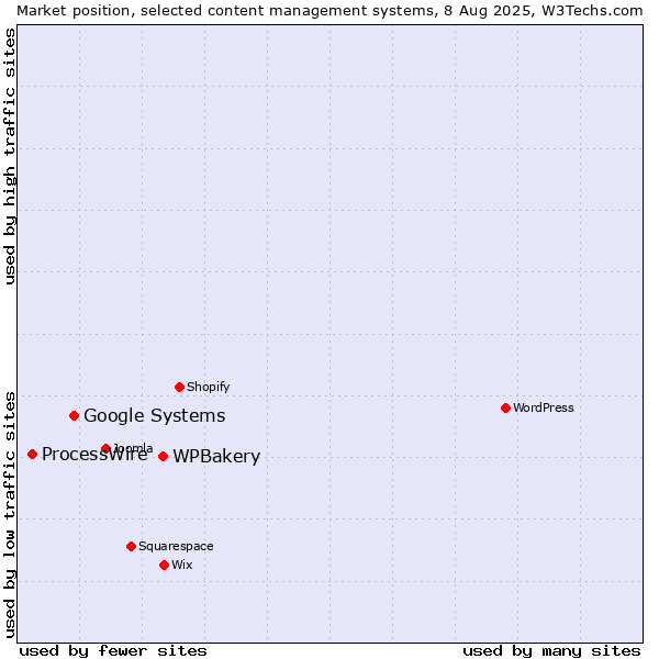 Market position of WPBakery vs. Google Systems vs. ProcessWire